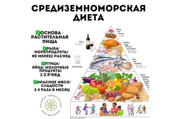 Средиземноморская диета снижает риск рака кишечника Средиземноморская диета снижает риск рака кишечника